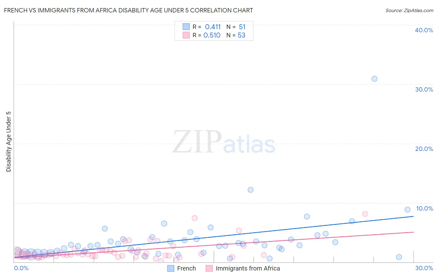French vs Immigrants from Africa Disability Age Under 5