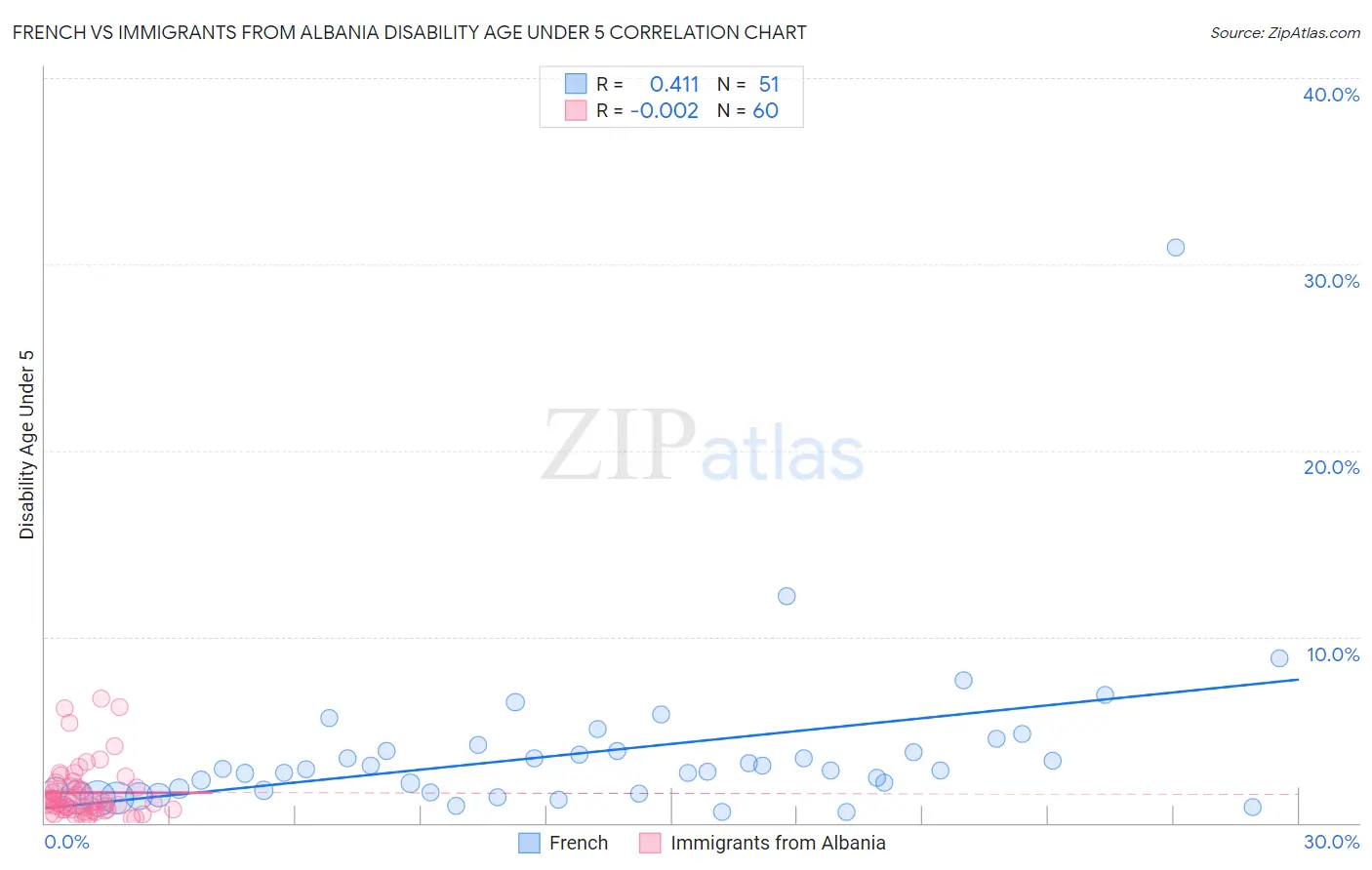 French vs Immigrants from Albania Disability Age Under 5
