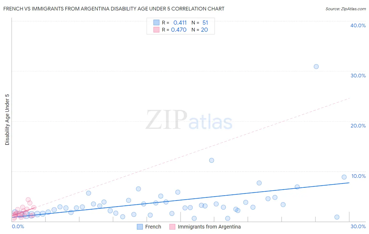 French vs Immigrants from Argentina Disability Age Under 5