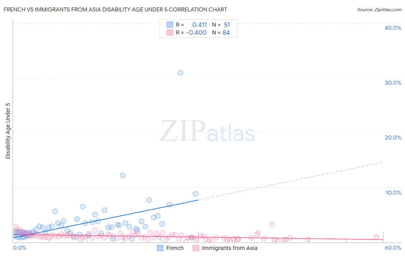 French vs Immigrants from Asia Disability Age Under 5