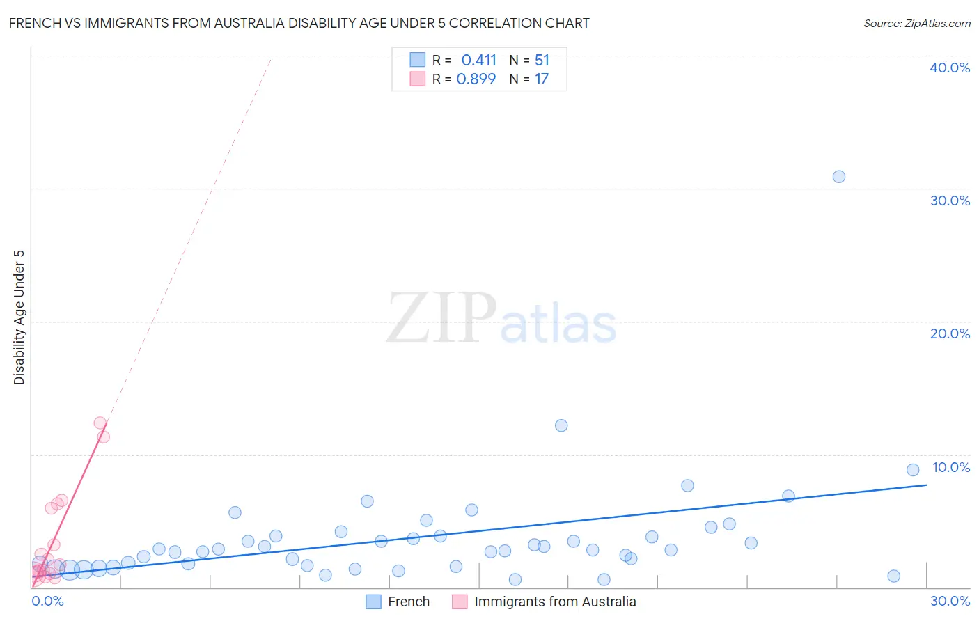 French vs Immigrants from Australia Disability Age Under 5