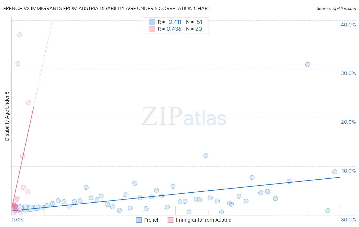 French vs Immigrants from Austria Disability Age Under 5
