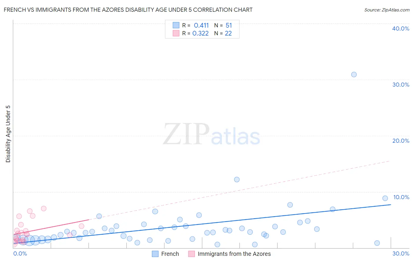 French vs Immigrants from the Azores Disability Age Under 5