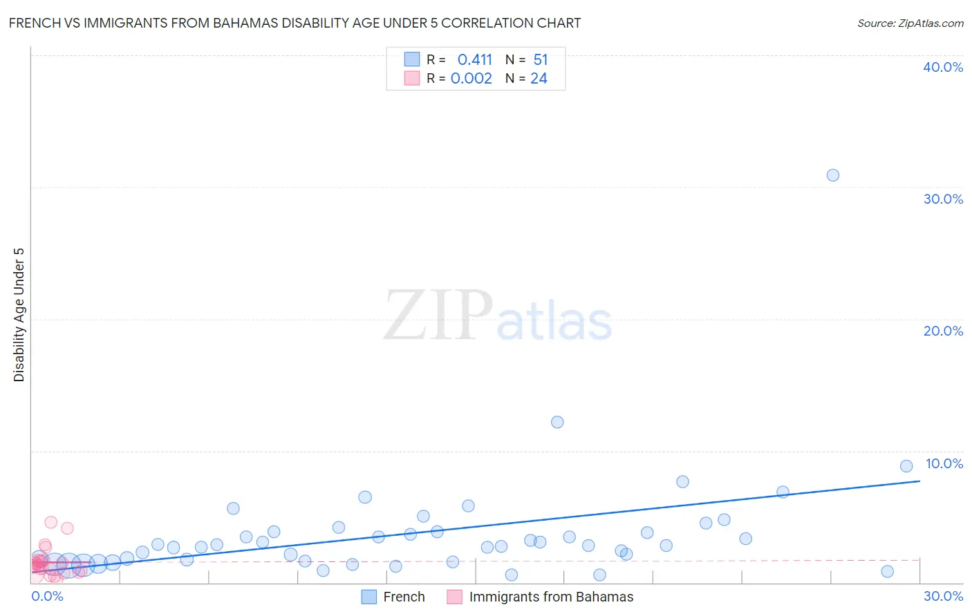 French vs Immigrants from Bahamas Disability Age Under 5