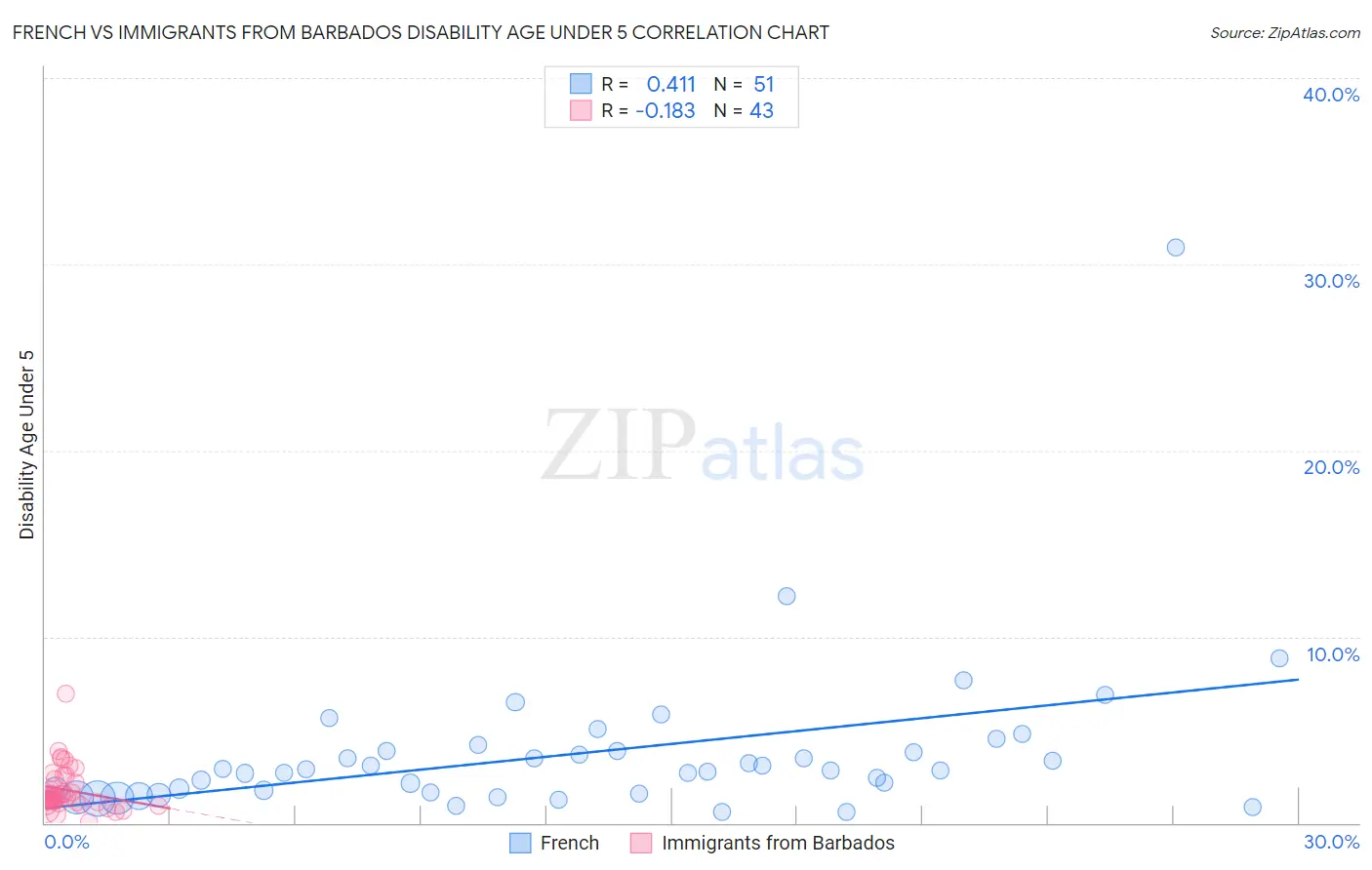 French vs Immigrants from Barbados Disability Age Under 5