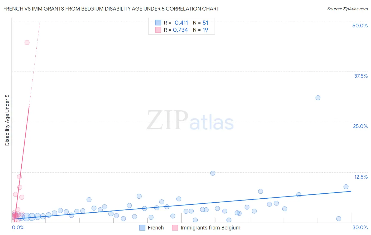 French vs Immigrants from Belgium Disability Age Under 5