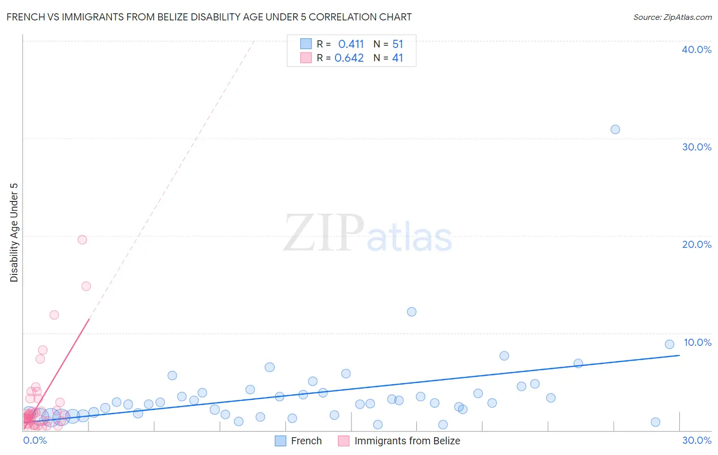 French vs Immigrants from Belize Disability Age Under 5