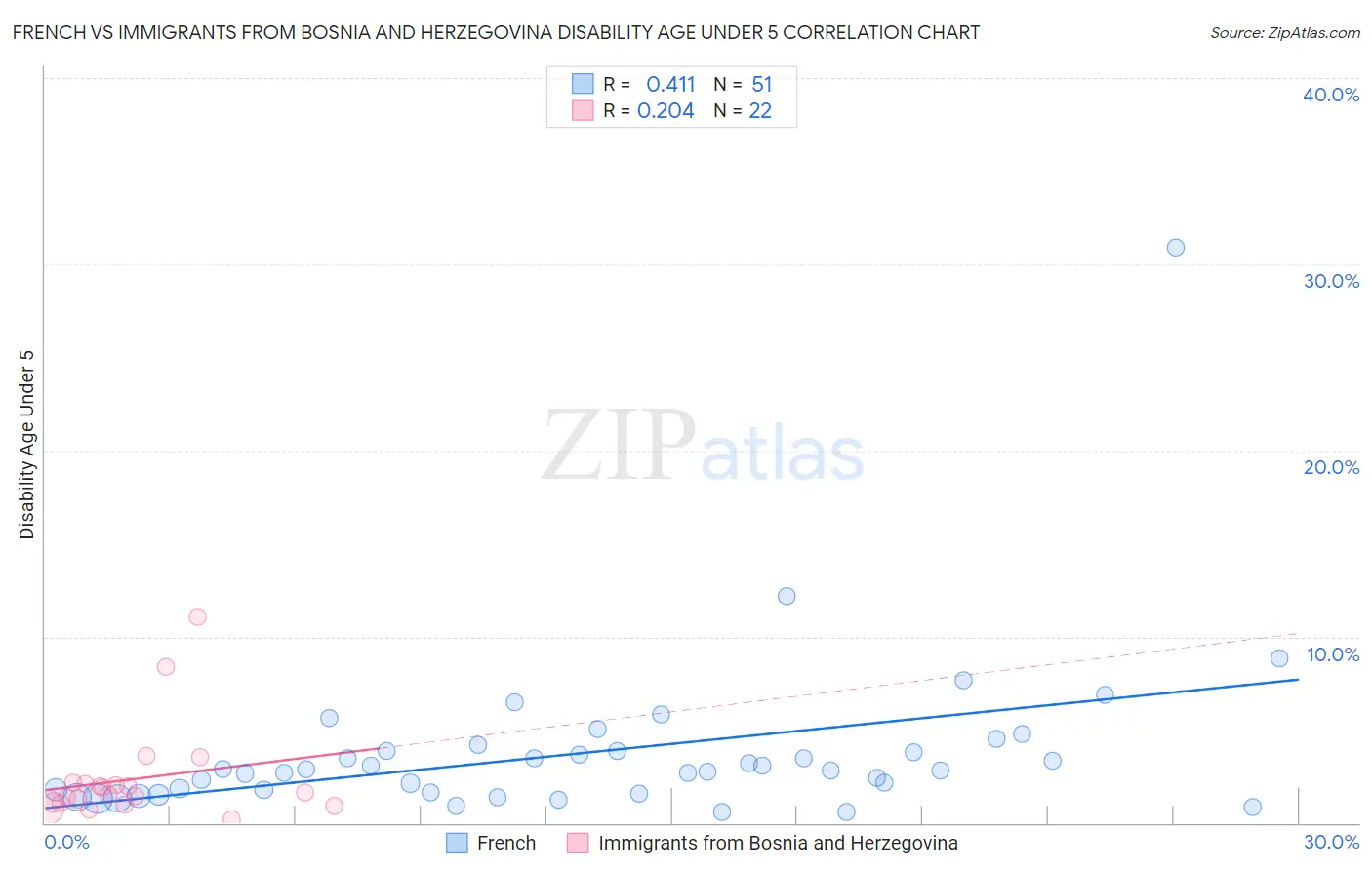 French vs Immigrants from Bosnia and Herzegovina Disability Age Under 5