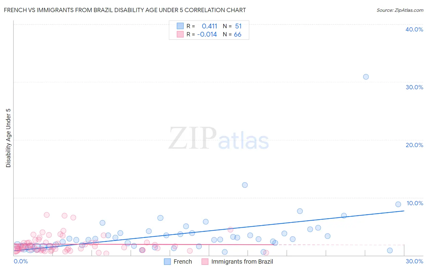 French vs Immigrants from Brazil Disability Age Under 5