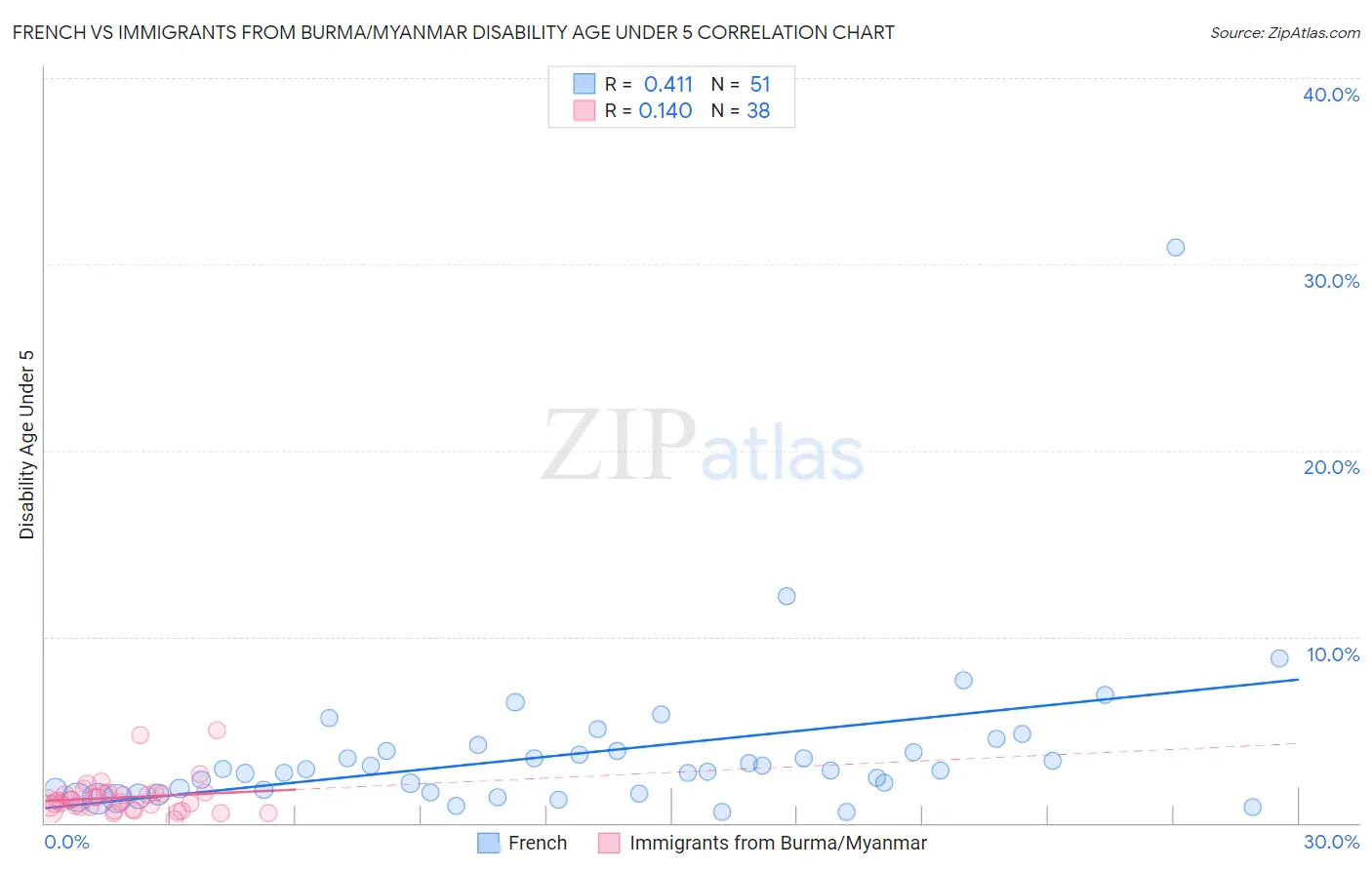 French vs Immigrants from Burma/Myanmar Disability Age Under 5