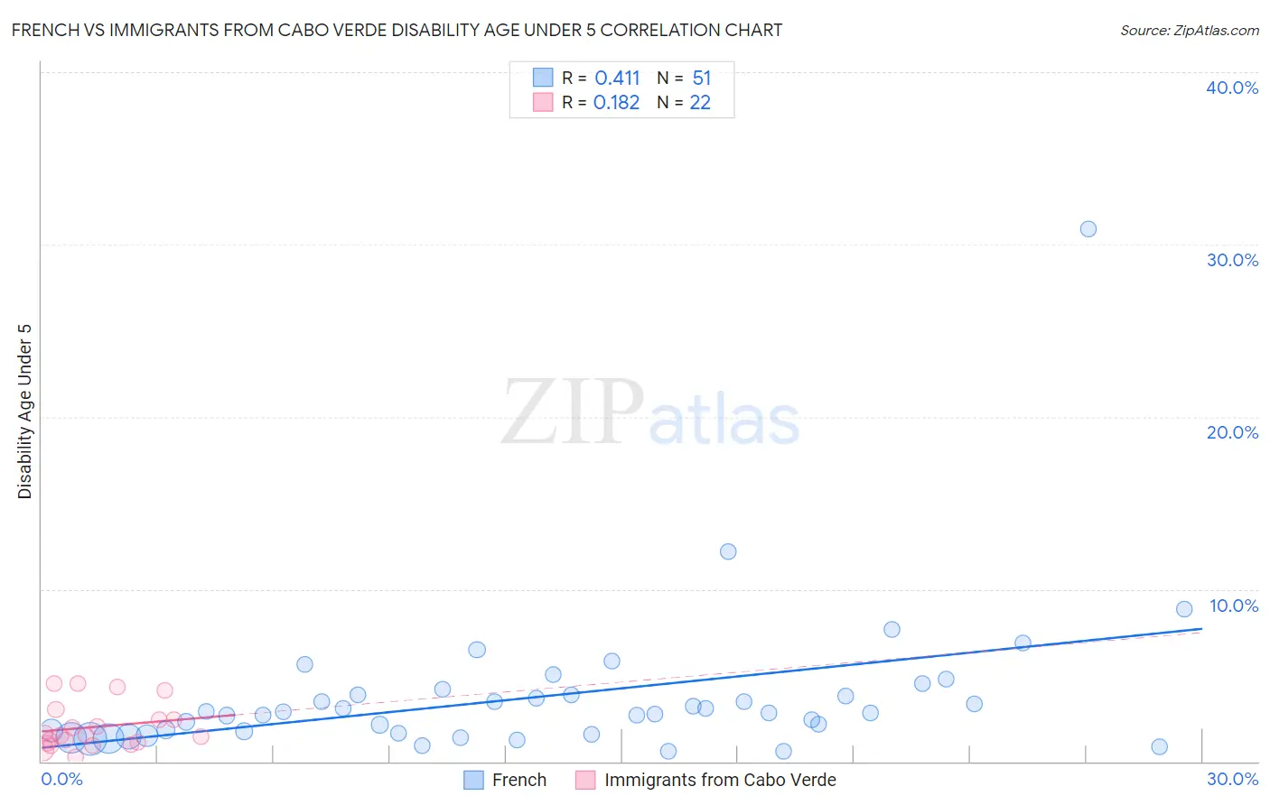 French vs Immigrants from Cabo Verde Disability Age Under 5