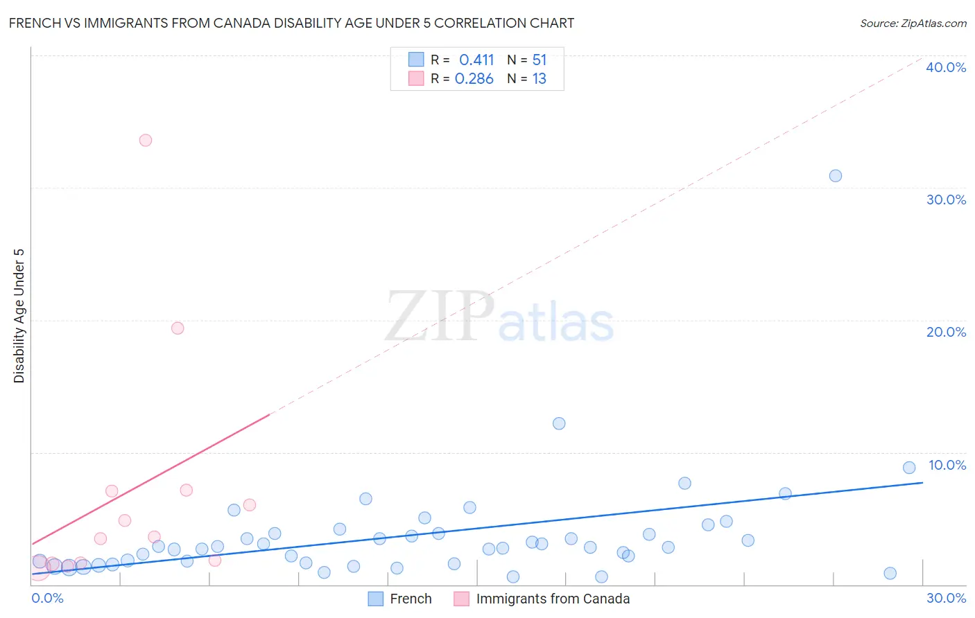 French vs Immigrants from Canada Disability Age Under 5