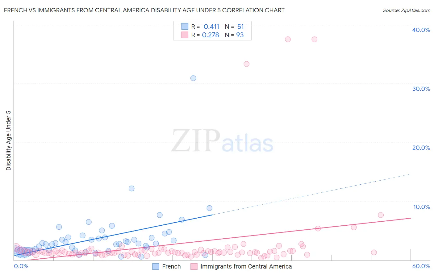 French vs Immigrants from Central America Disability Age Under 5