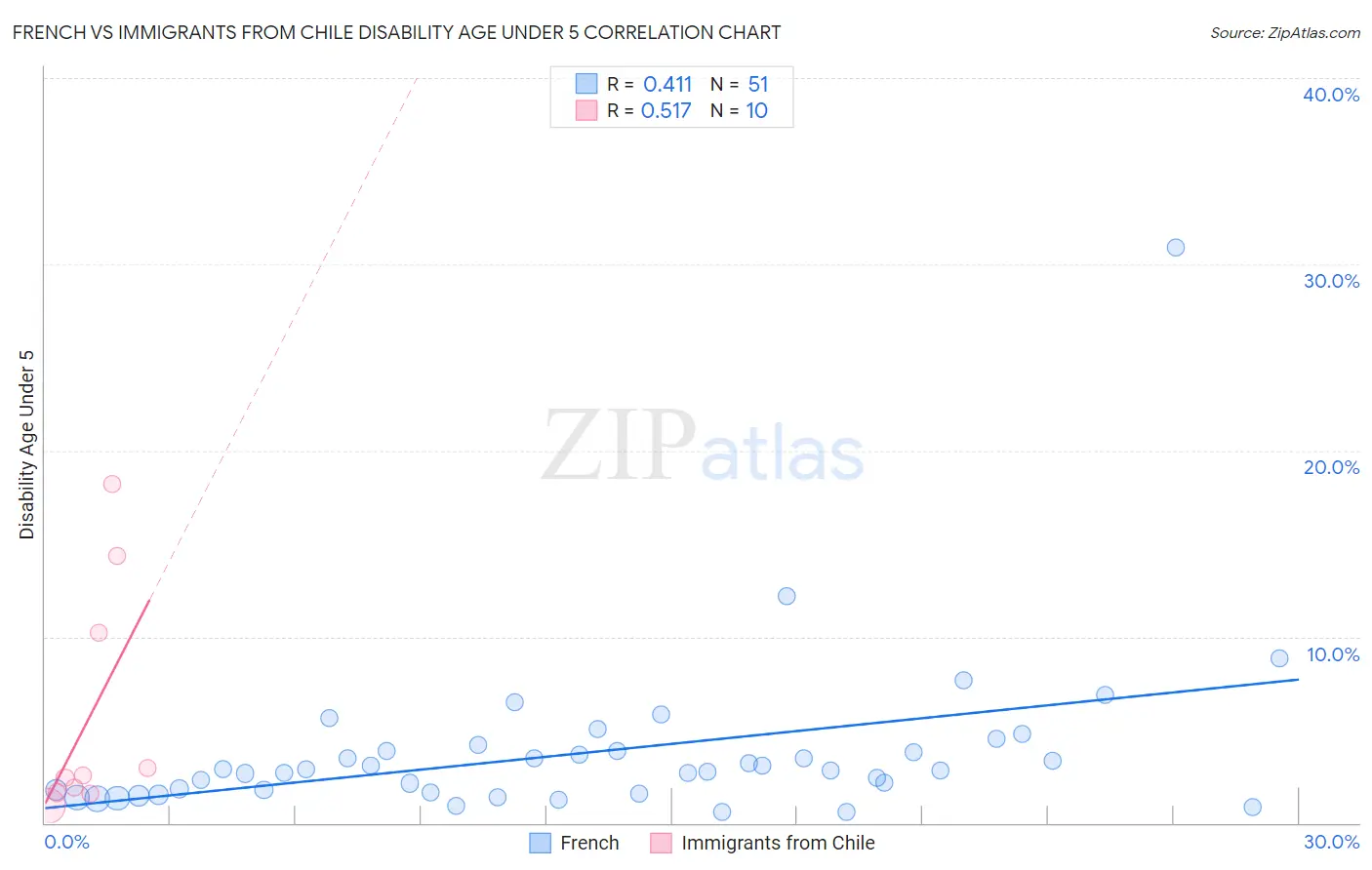 French vs Immigrants from Chile Disability Age Under 5