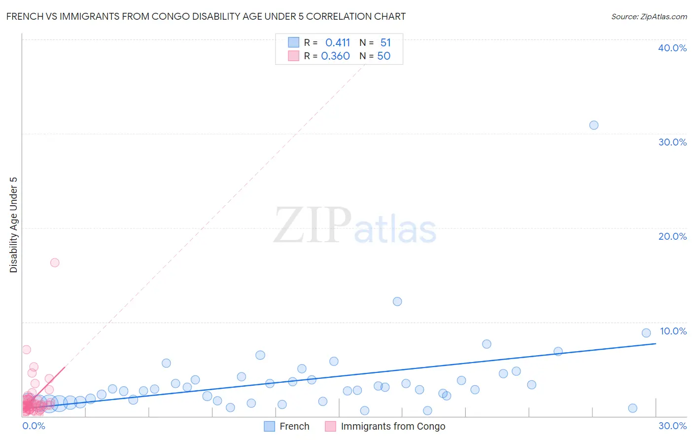 French vs Immigrants from Congo Disability Age Under 5