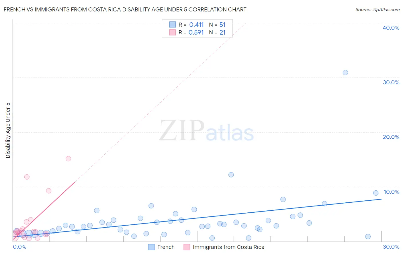 French vs Immigrants from Costa Rica Disability Age Under 5