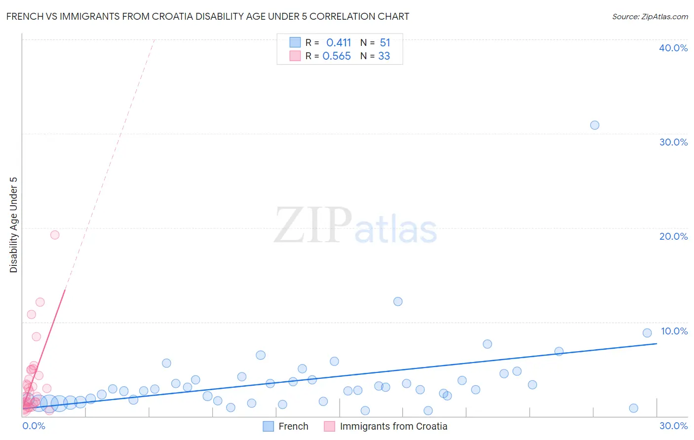 French vs Immigrants from Croatia Disability Age Under 5