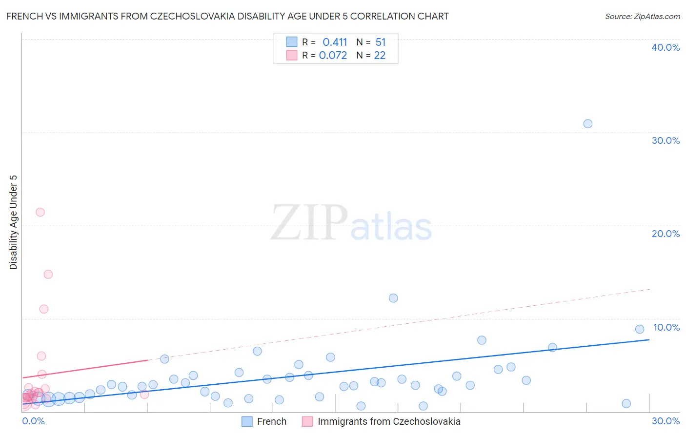 French vs Immigrants from Czechoslovakia Disability Age Under 5