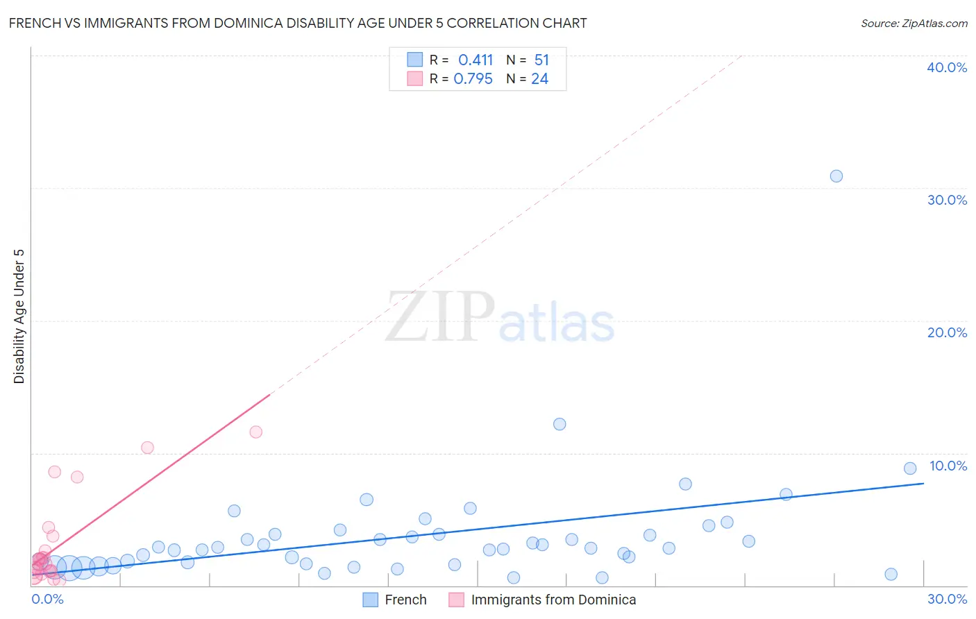 French vs Immigrants from Dominica Disability Age Under 5