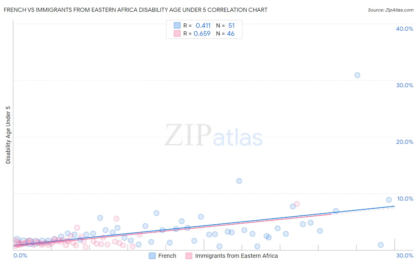 French vs Immigrants from Eastern Africa Disability Age Under 5