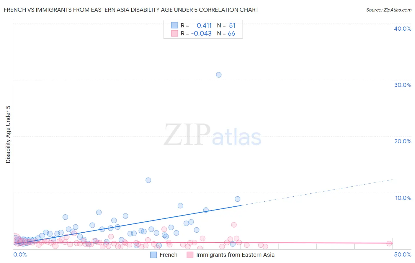 French vs Immigrants from Eastern Asia Disability Age Under 5