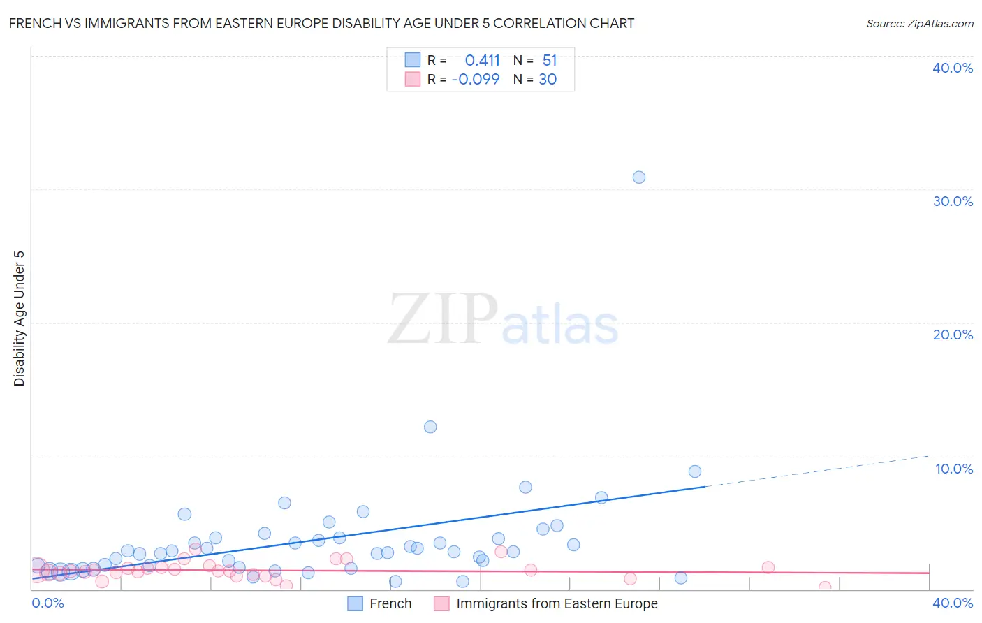 French vs Immigrants from Eastern Europe Disability Age Under 5