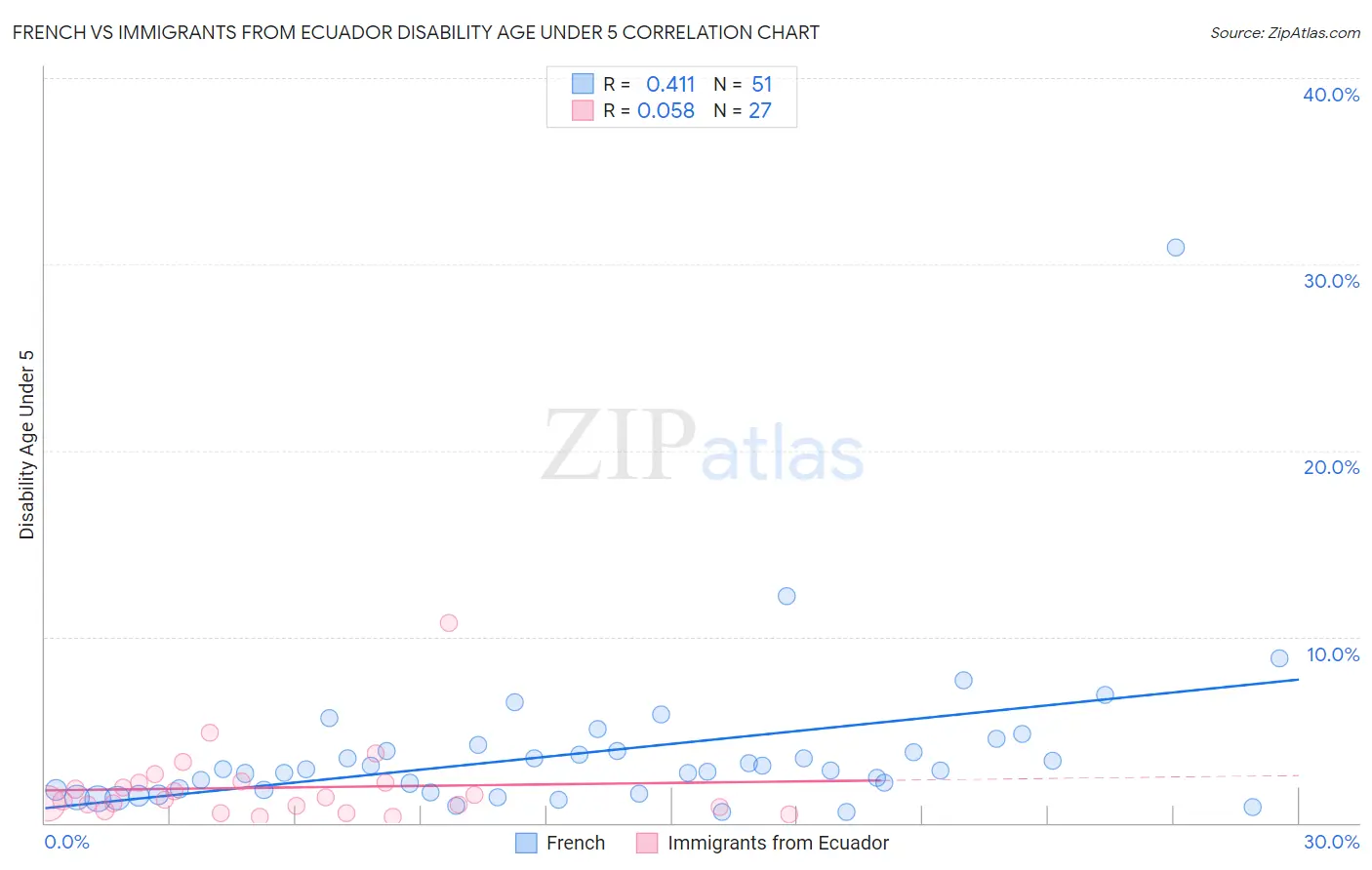 French vs Immigrants from Ecuador Disability Age Under 5