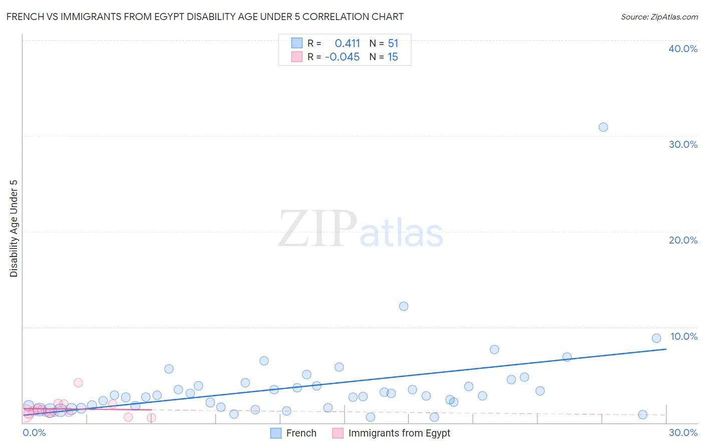 French vs Immigrants from Egypt Disability Age Under 5
