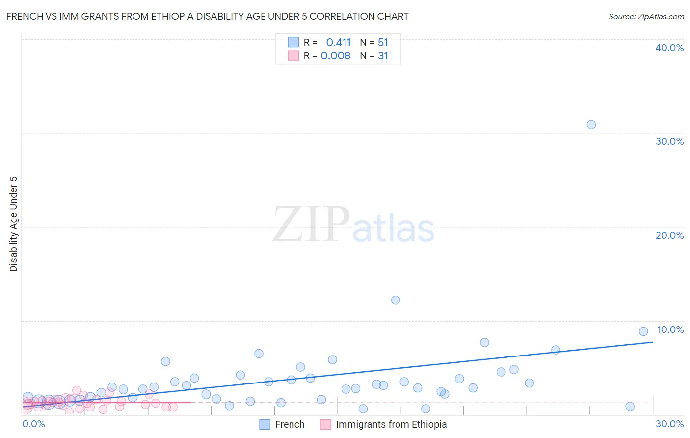 French vs Immigrants from Ethiopia Disability Age Under 5