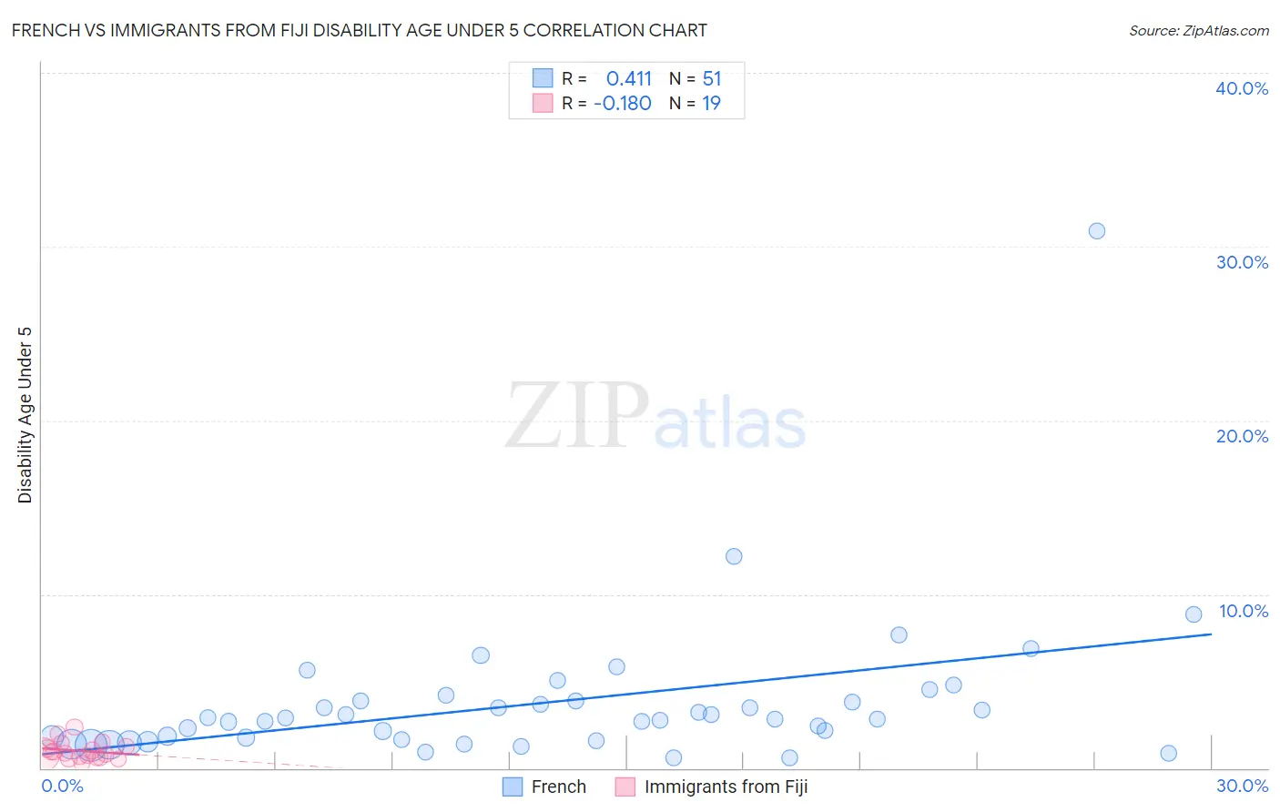 French vs Immigrants from Fiji Disability Age Under 5