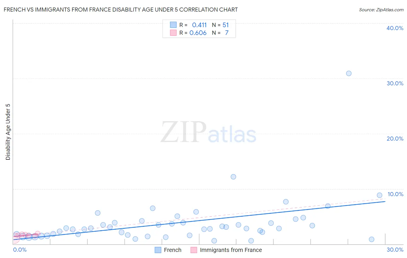 French vs Immigrants from France Disability Age Under 5