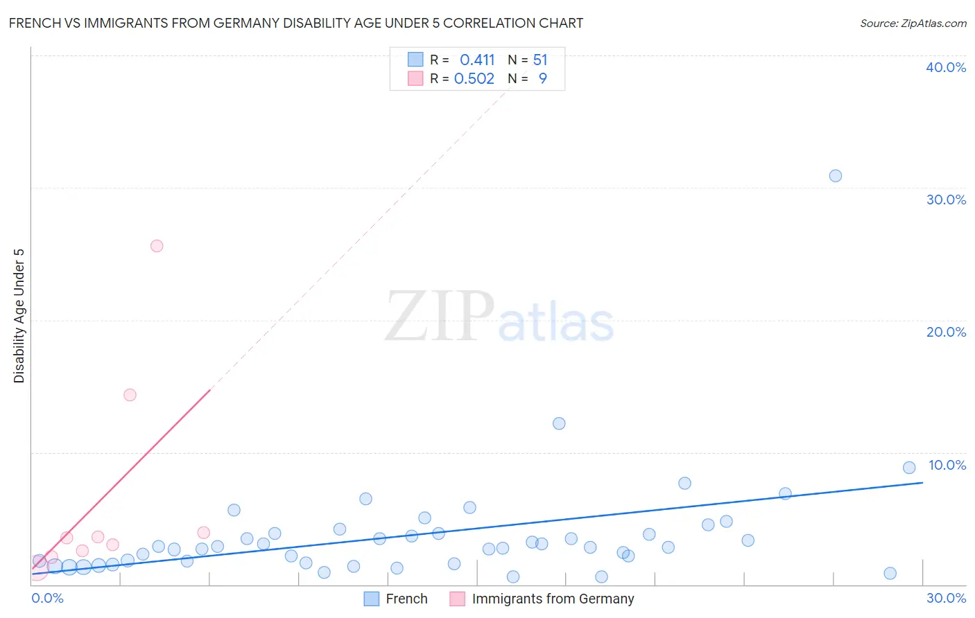 French vs Immigrants from Germany Disability Age Under 5