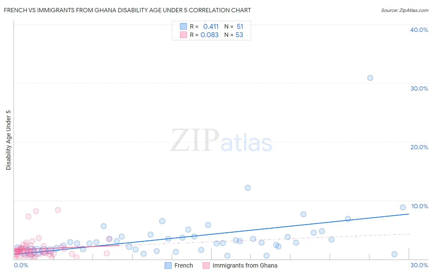 French vs Immigrants from Ghana Disability Age Under 5