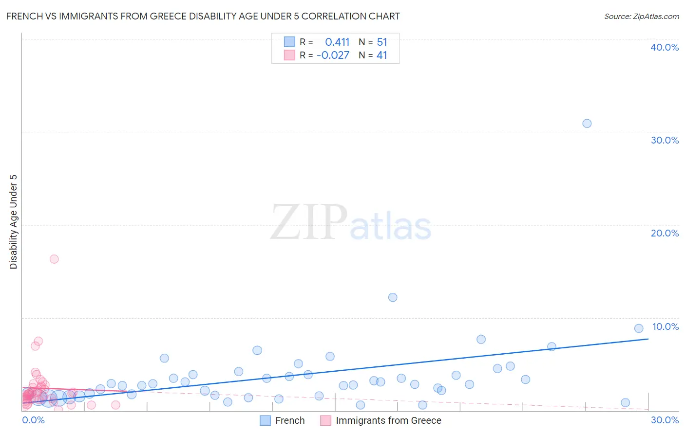 French vs Immigrants from Greece Disability Age Under 5