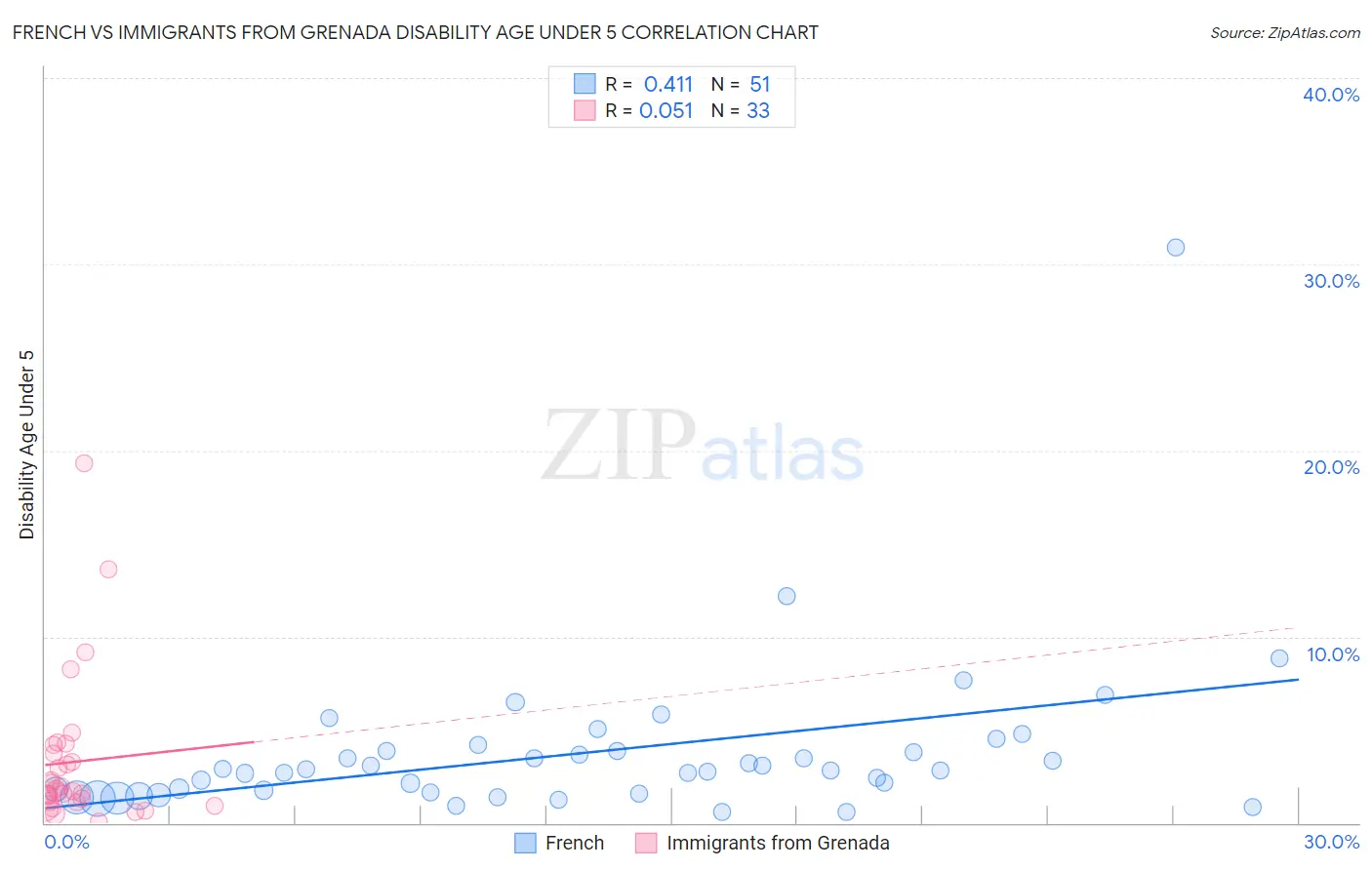 French vs Immigrants from Grenada Disability Age Under 5
