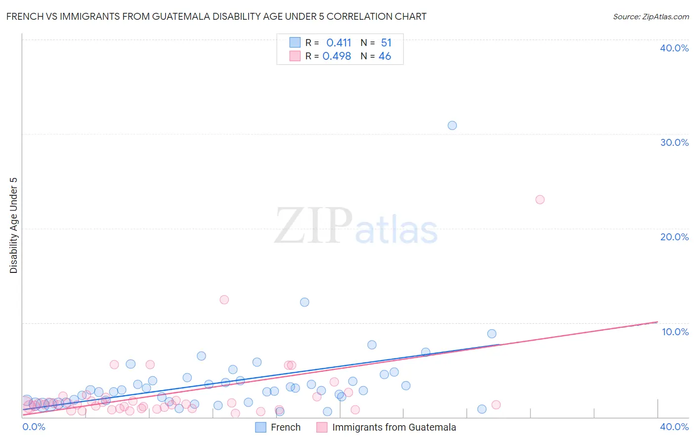 French vs Immigrants from Guatemala Disability Age Under 5