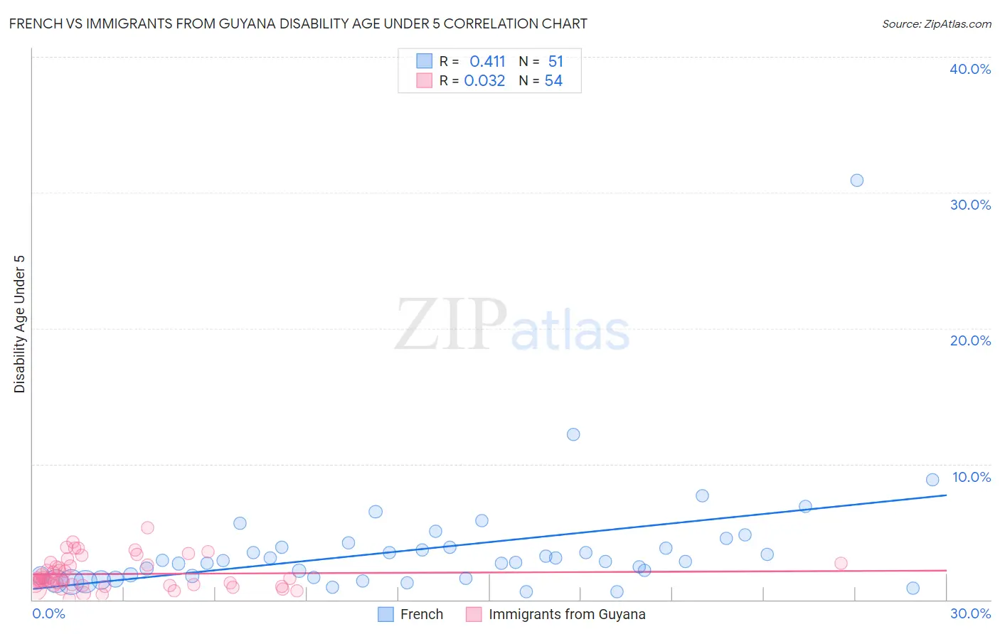 French vs Immigrants from Guyana Disability Age Under 5