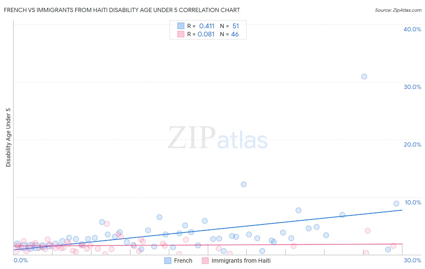 French vs Immigrants from Haiti Disability Age Under 5
