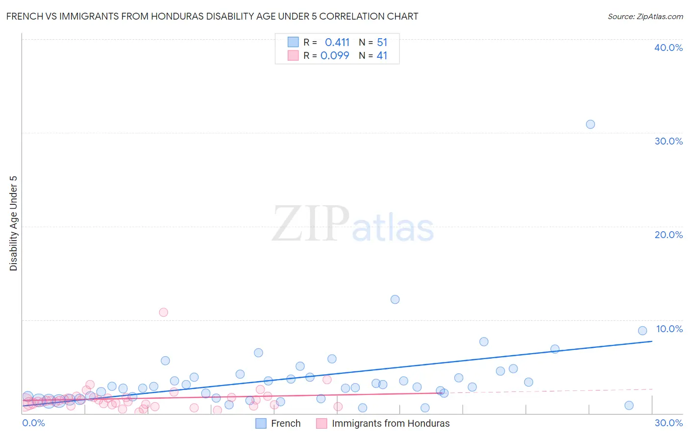 French vs Immigrants from Honduras Disability Age Under 5
