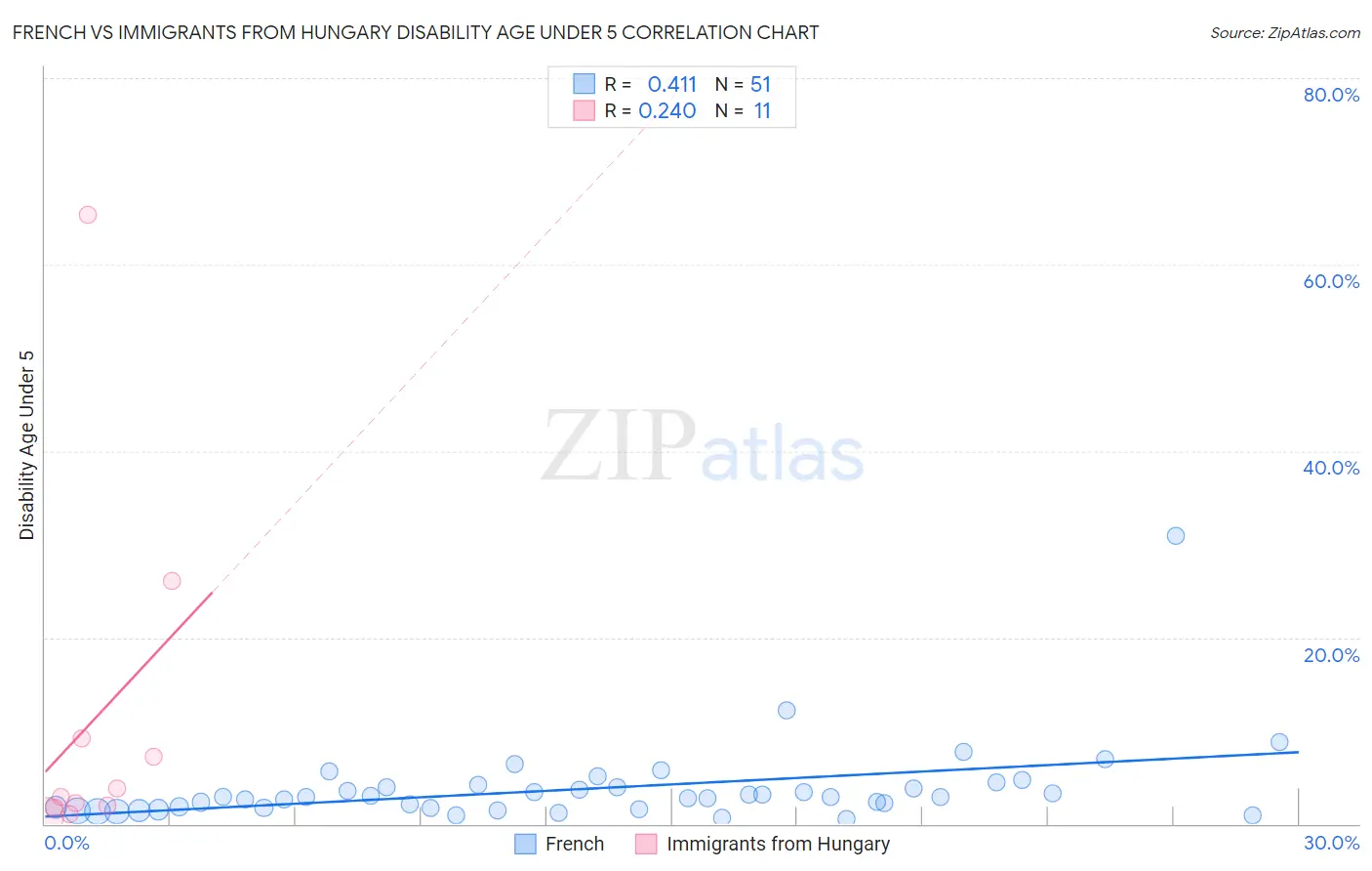 French vs Immigrants from Hungary Disability Age Under 5