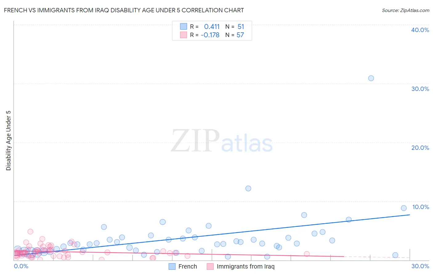 French vs Immigrants from Iraq Disability Age Under 5