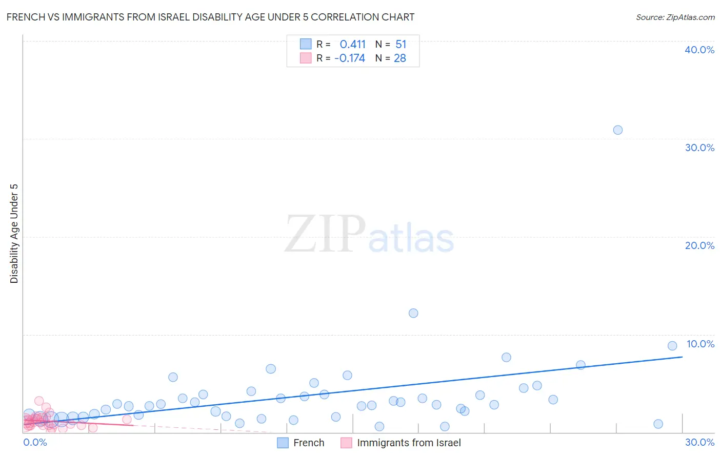 French vs Immigrants from Israel Disability Age Under 5