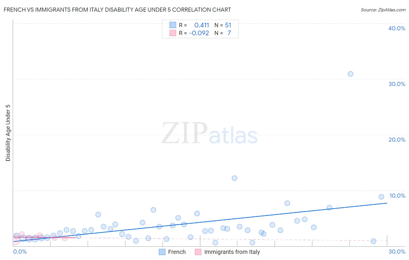 French vs Immigrants from Italy Disability Age Under 5