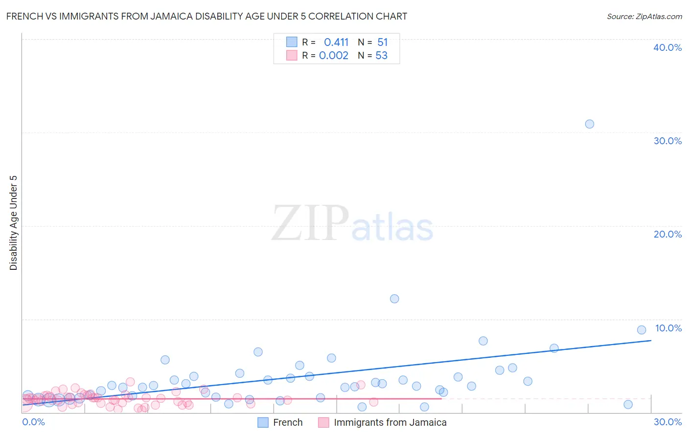 French vs Immigrants from Jamaica Disability Age Under 5