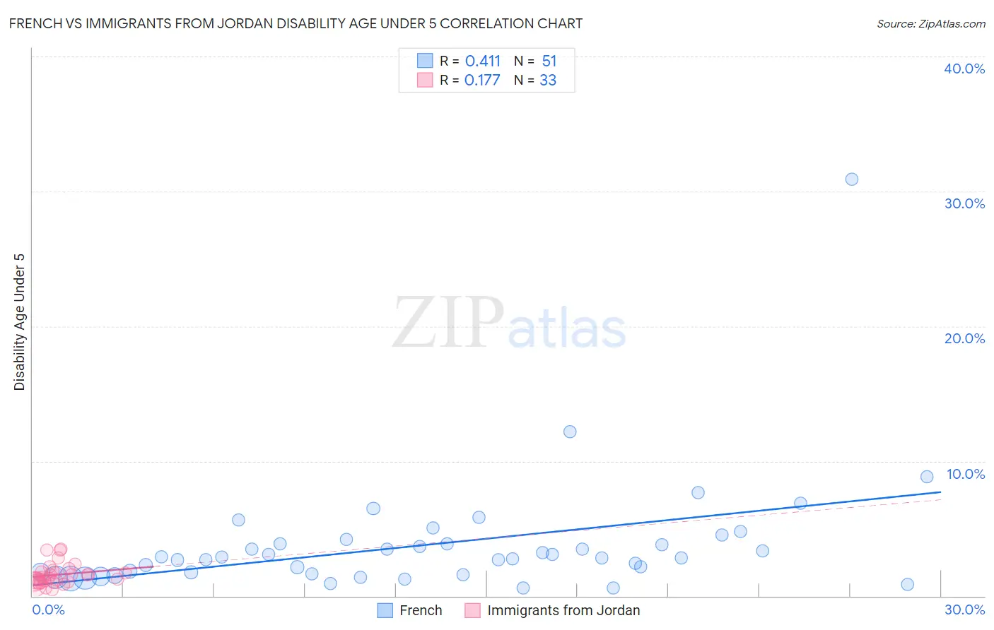 French vs Immigrants from Jordan Disability Age Under 5