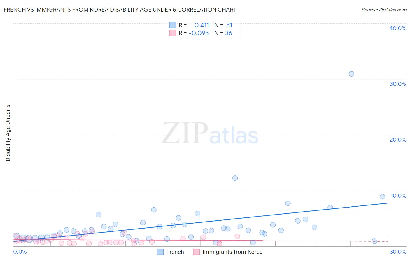 French vs Immigrants from Korea Disability Age Under 5