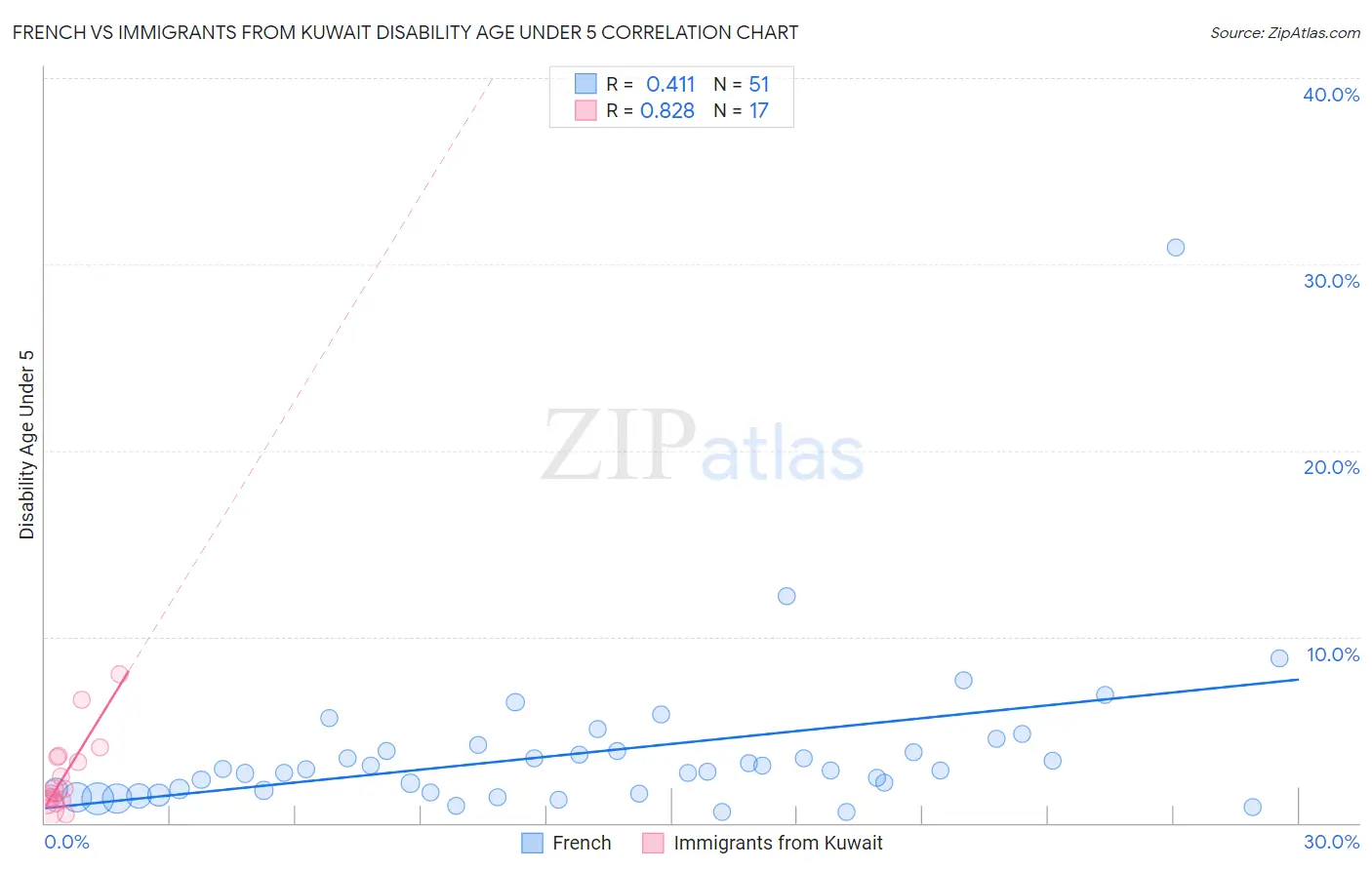 French vs Immigrants from Kuwait Disability Age Under 5