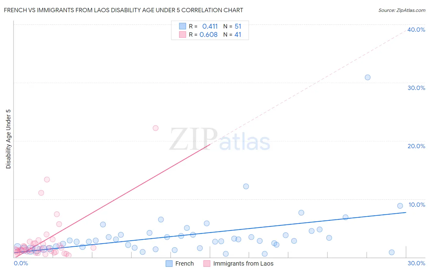 French vs Immigrants from Laos Disability Age Under 5