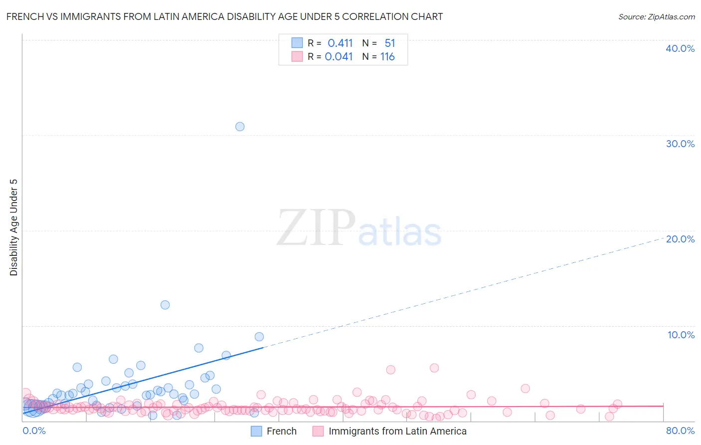 French vs Immigrants from Latin America Disability Age Under 5
