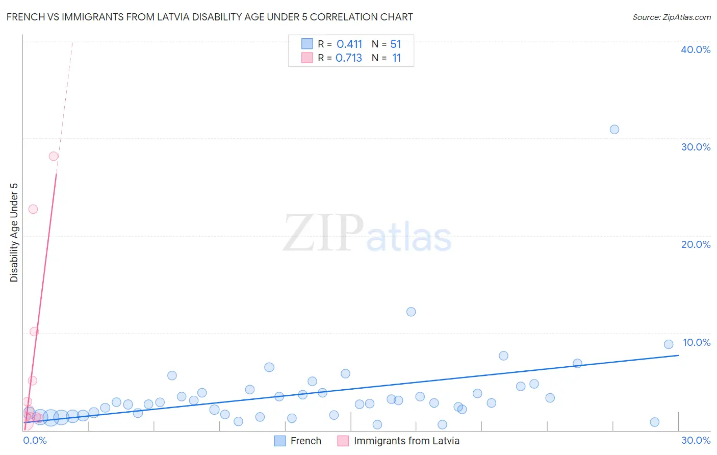 French vs Immigrants from Latvia Disability Age Under 5